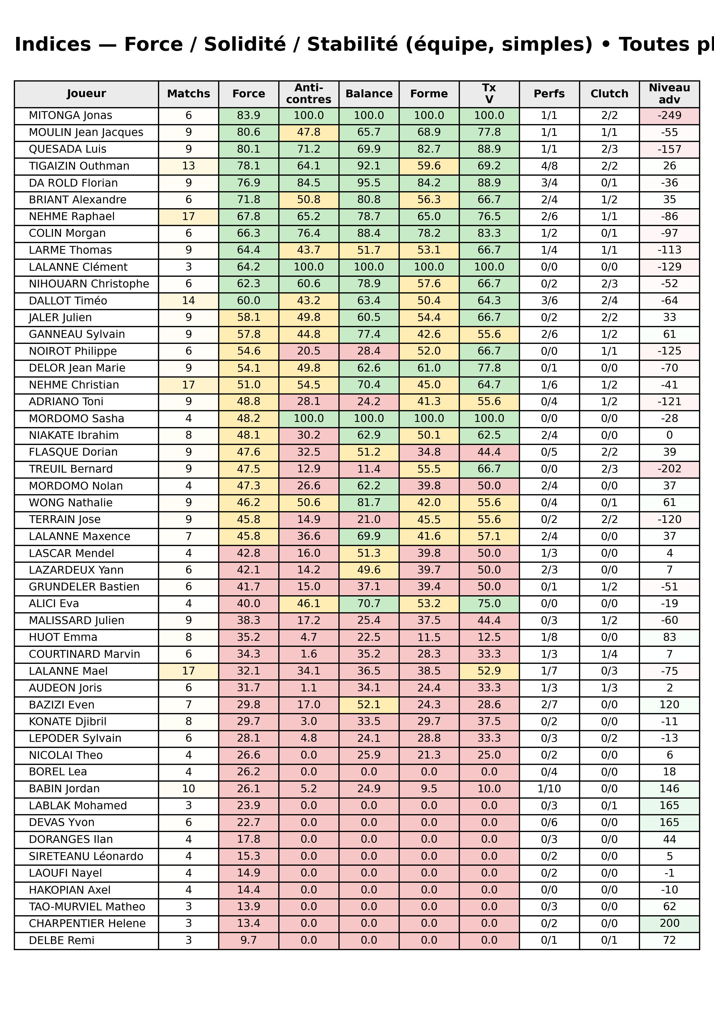 Toutes phases  bloc 12 indices force progres segment 4